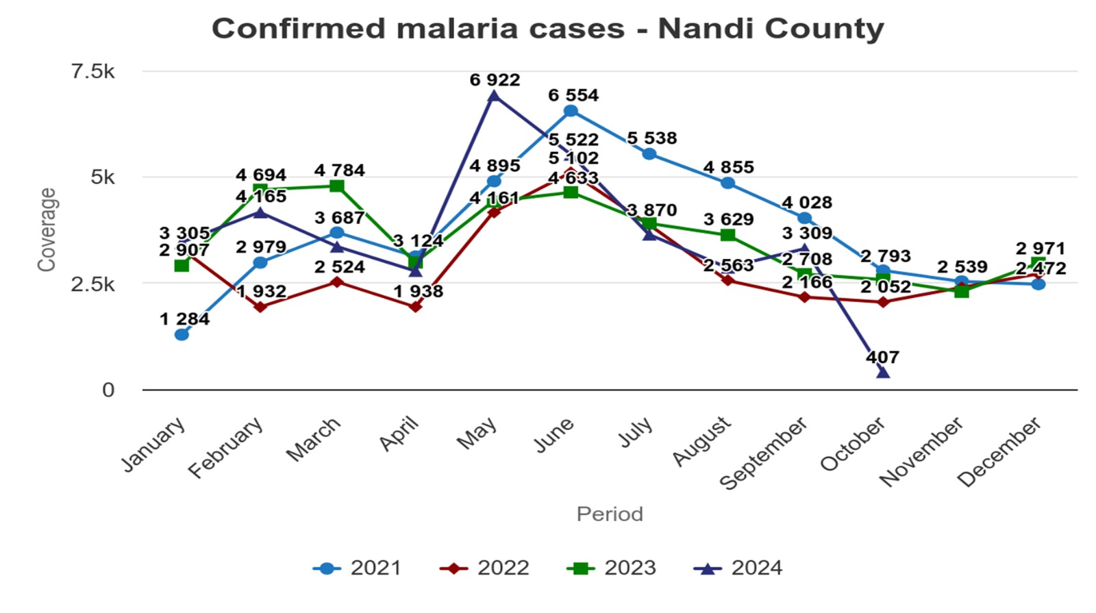 NANDI COUNTY MALARIA PREVALENCE 